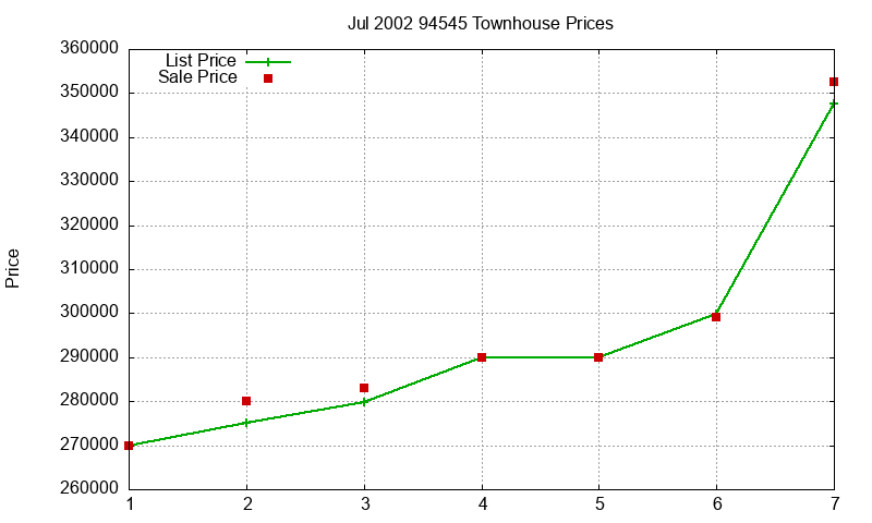 94545 Townhouses Just Sold 2002-07 94545 Townhouses Just Sold 2002-07