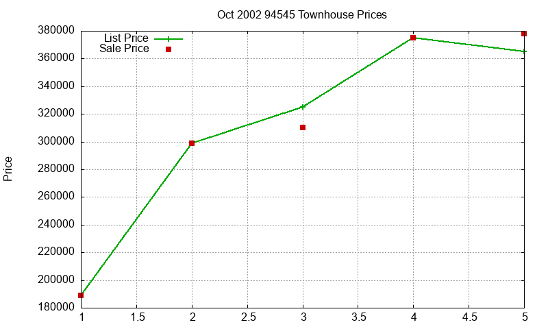 94545 Townhouses Just Sold 2002-10 94545 Townhouses Just Sold 2002-10