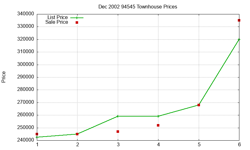 94545 Townhouses Just Sold 2002-12 94545 Townhouses Just Sold 2002-12