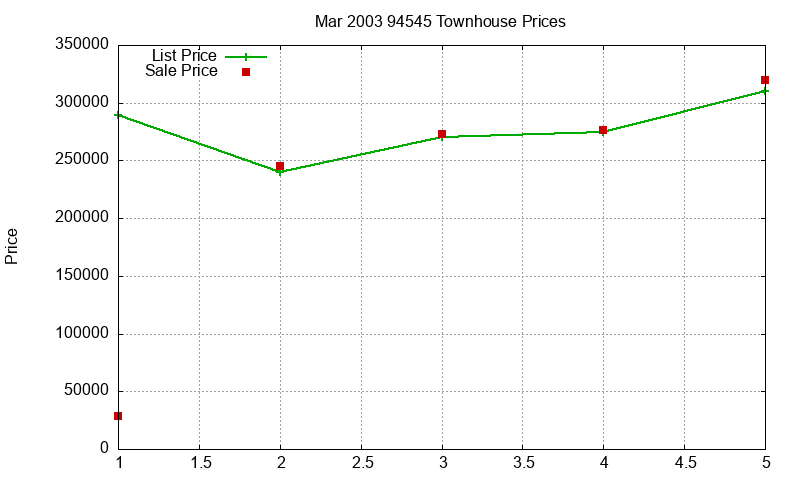 94545 Townhouses Just Sold 2003-03 94545 Townhouses Just Sold 2003-03