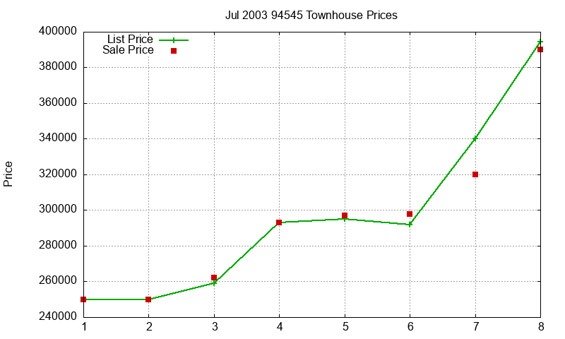 94545 Townhouses Just Sold 2003-07