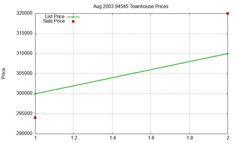 94545 Townhouses Just Sold 2003-08
