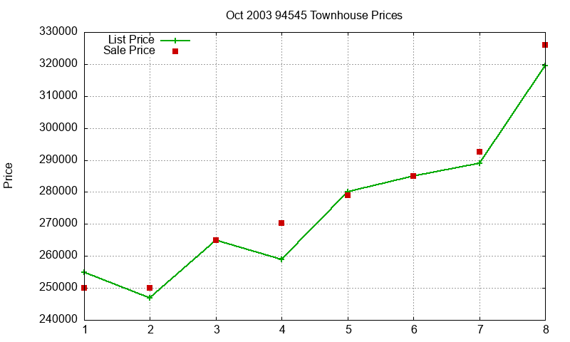 94545 Townhouses Just Sold 2003-10 94545 Townhouses Just Sold 2003-10