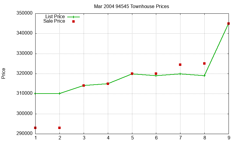 94545 Townhouses Just Sold 2004-03 94545 Townhouses Just Sold 2004-03