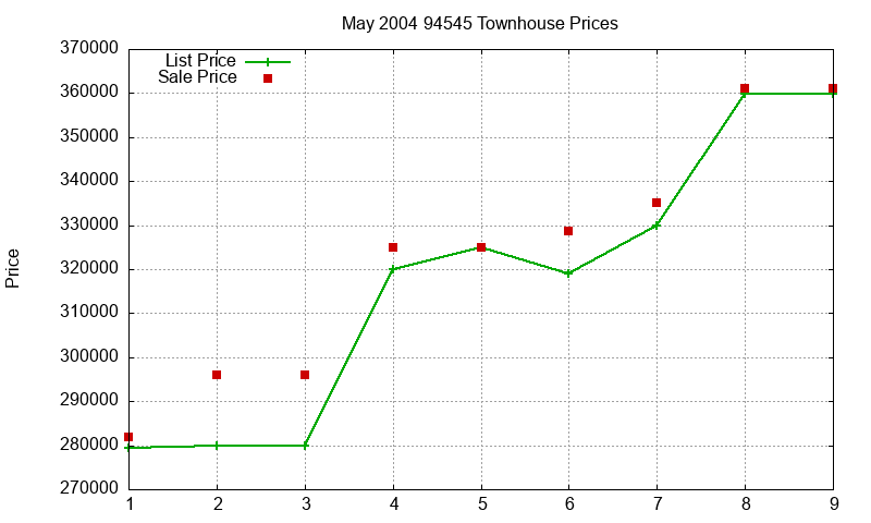 94545 Townhouses Just Sold 2004-05 94545 Townhouses Just Sold 2004-05