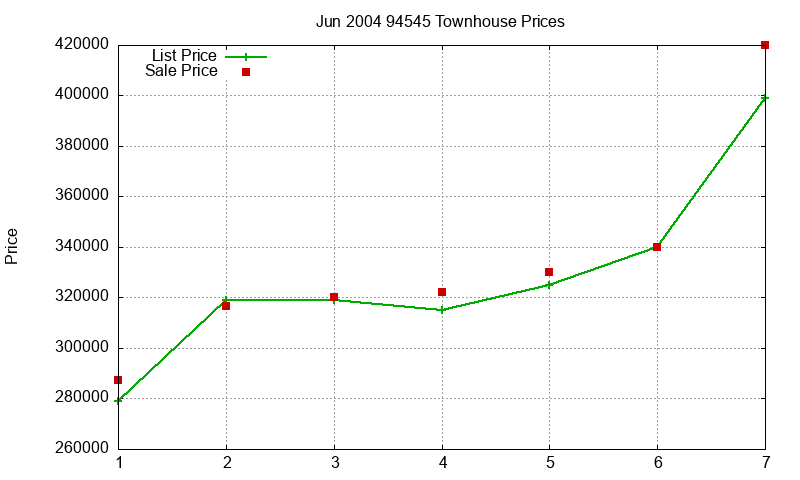 94545 Townhouses Just Sold 2004-06 94545 Townhouses Just Sold 2004-06