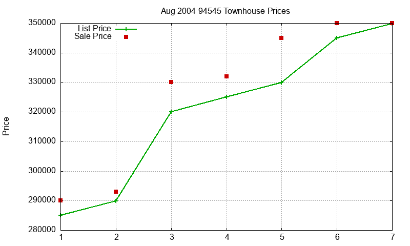 94545 Townhouses Just Sold 2004-08 94545 Townhouses Just Sold 2004-08