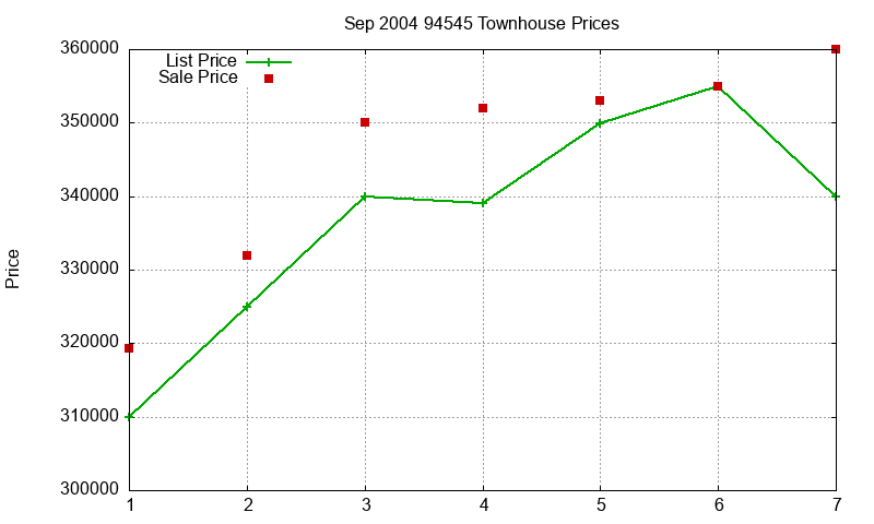 94545 Townhouses Just Sold 2004-09