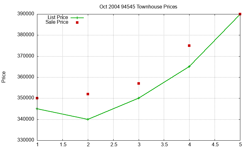 94545 Townhouses Just Sold 2004-10 94545 Townhouses Just Sold 2004-10