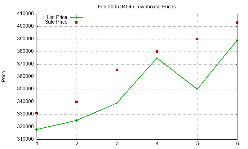 94545 Townhouses Just Sold 2005-02