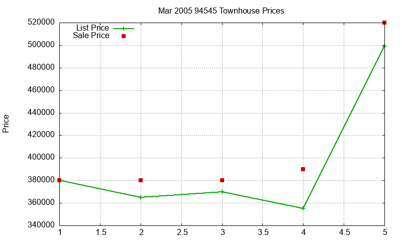 94545 Townhouses Just Sold 2005-03