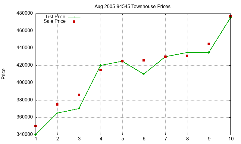 94545 Townhouses Just Sold 2005-08 94545 Townhouses Just Sold 2005-08