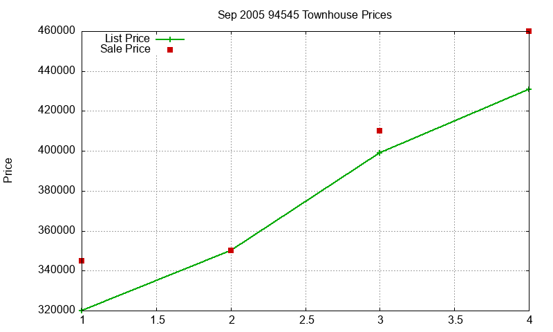 94545 Townhouses Just Sold 2005-09