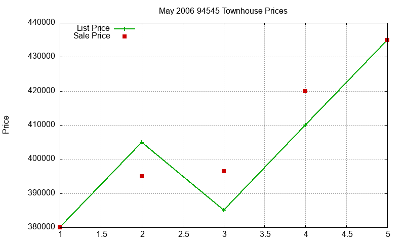 94545 Townhouses Just Sold 2006-05