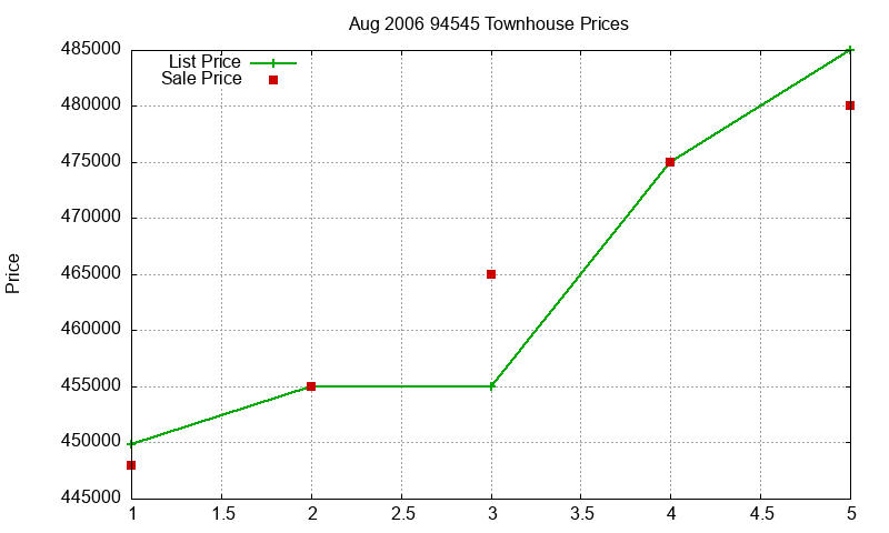 94545 Townhouses Just Sold 2006-08