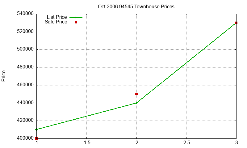 94545 Townhouses Just Sold 2006-10