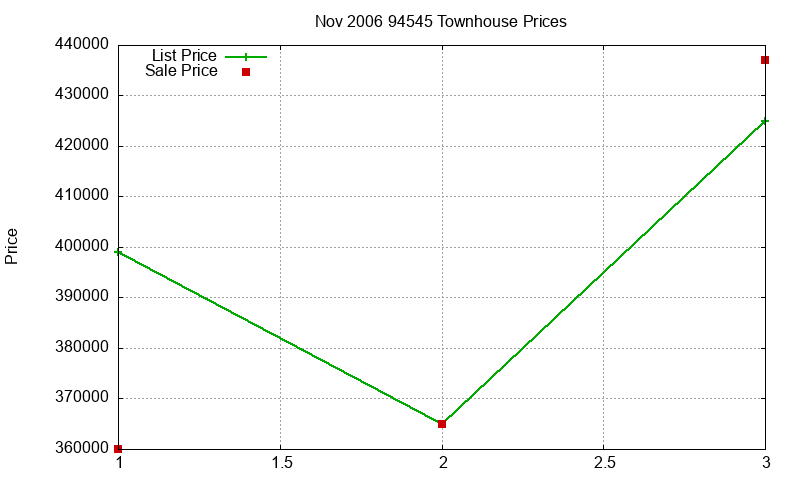 94545 Townhouses Just Sold 2006-11