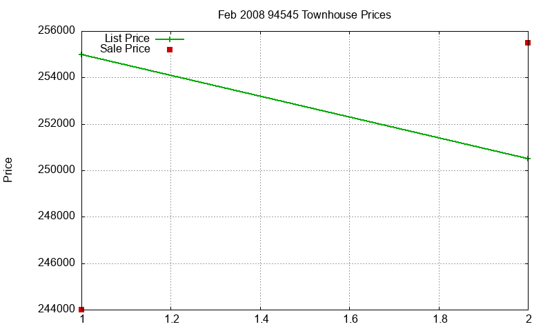 94545 Townhouses Just Sold 2008-02