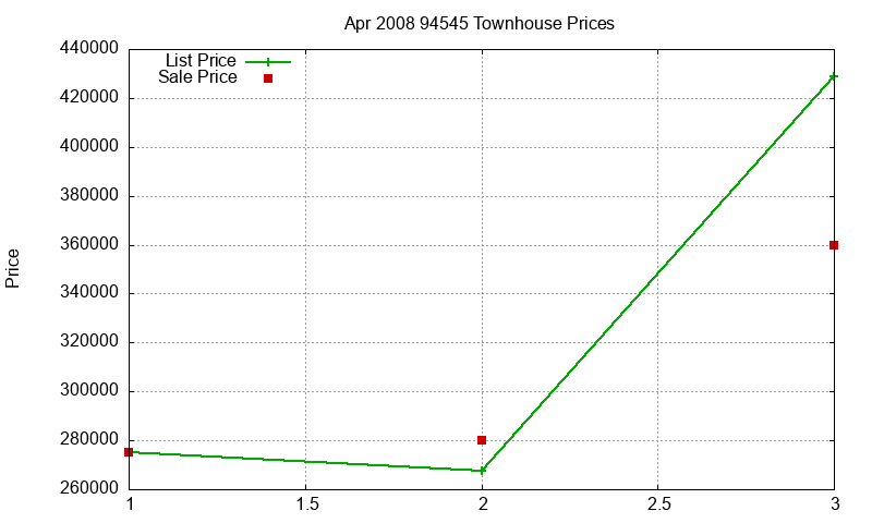 94545 Townhouses Just Sold 2008-04 94545 Townhouses Just Sold 2008-04