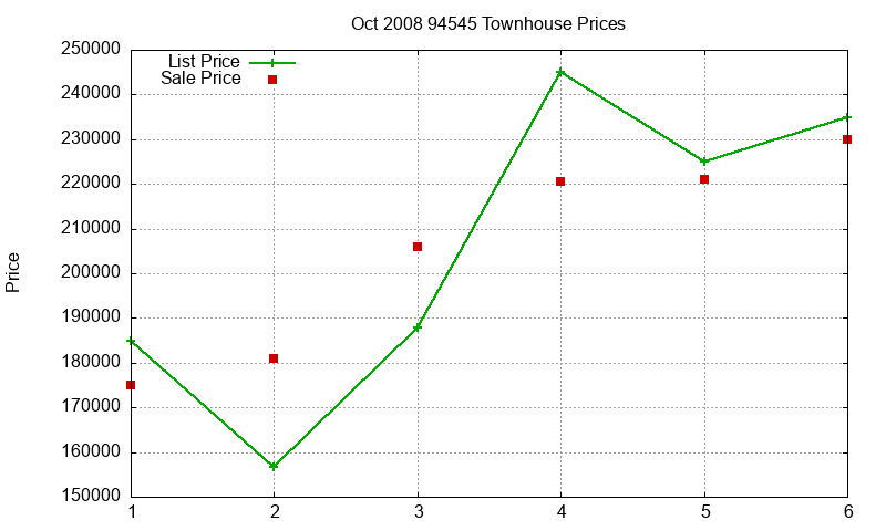 94545 Townhouses Just Sold 2008-10 94545 Townhouses Just Sold 2008-10