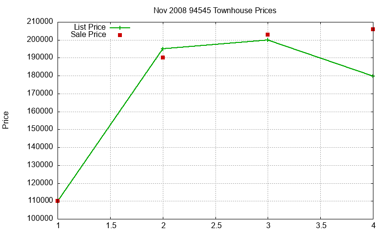 94545 Townhouses Just Sold 2008-11
