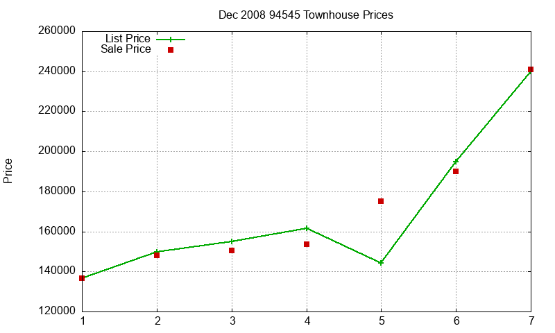 94545 Townhouses Just Sold 2008-12