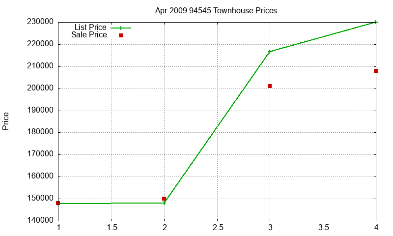 94545 Townhouses Just Sold 2009-04
