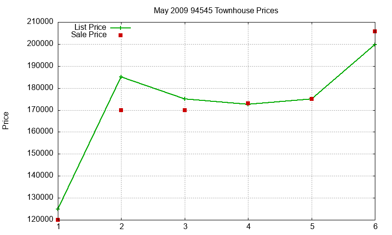 94545 Townhouses Just Sold 2009-05