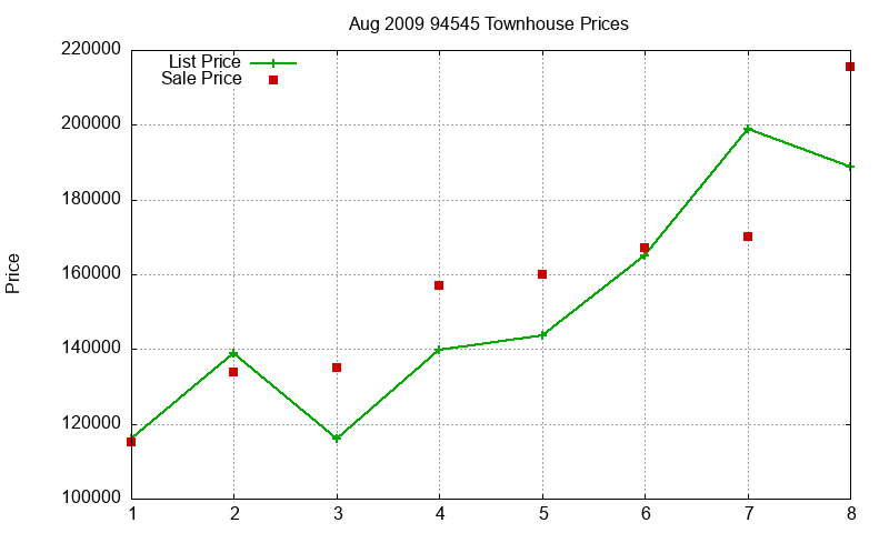 94545 Townhouses Just Sold 2009-08 94545 Townhouses Just Sold 2009-08
