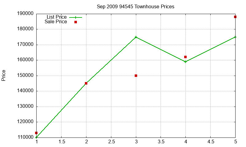 94545 Townhouses Just Sold 2009-09 94545 Townhouses Just Sold 2009-09
