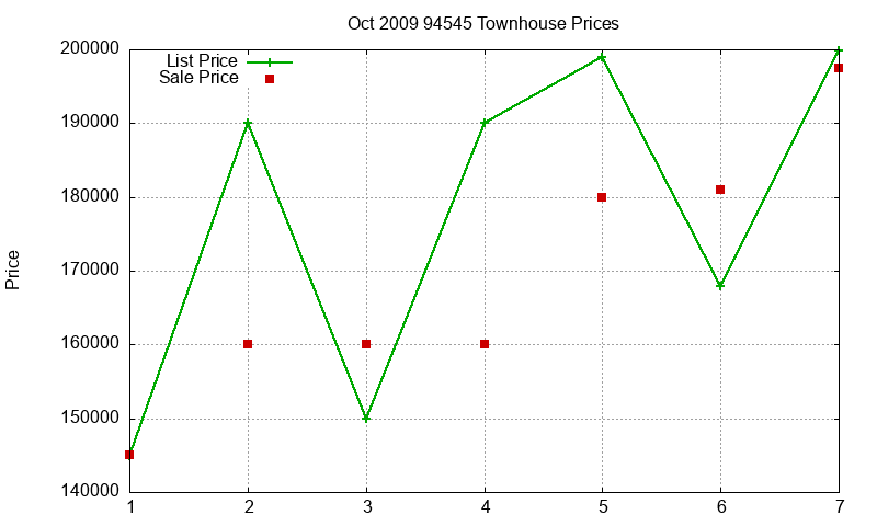 94545 Townhouses Just Sold 2009-10