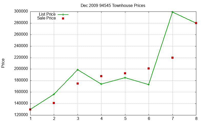 94545 Townhouses Just Sold 2009-12