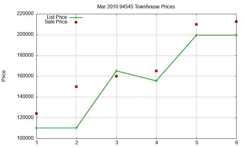 94545 Townhouses Just Sold 2010-03