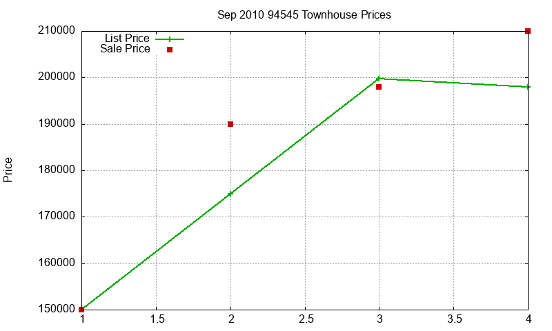 94545 Townhouses Just Sold 2010-09