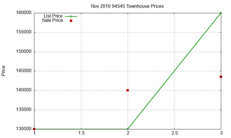 94545 Townhouses Just Sold 2010-11