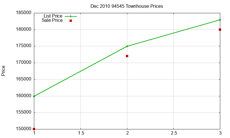 94545 Townhouses Just Sold 2010-12