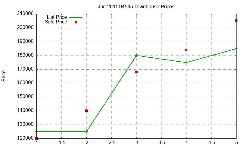 94545 Townhouses Just Sold 2011-06