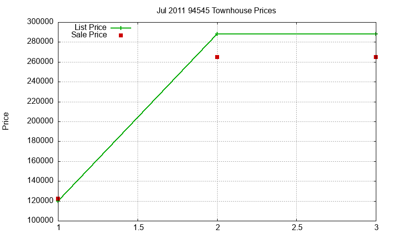 94545 Townhouses Just Sold 2011-07