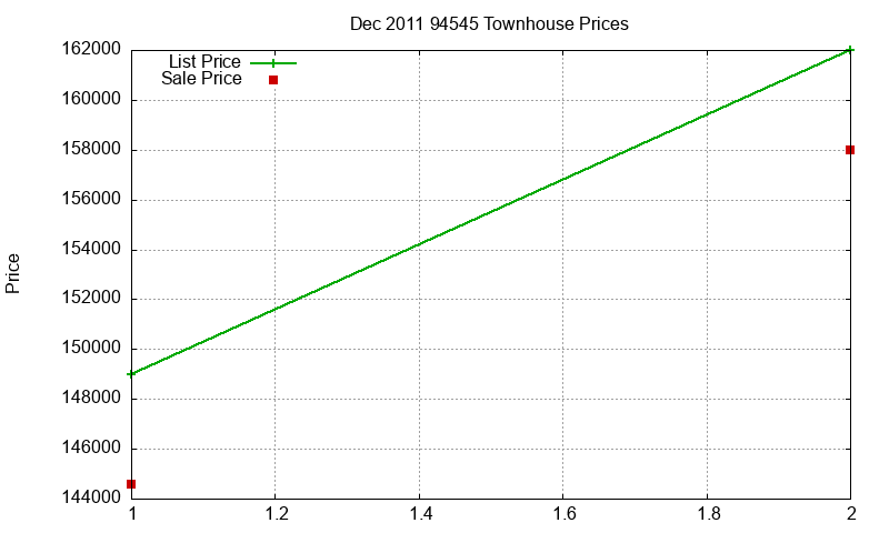94545 Townhouses Just Sold 2011-12 94545 Townhouses Just Sold 2011-12
