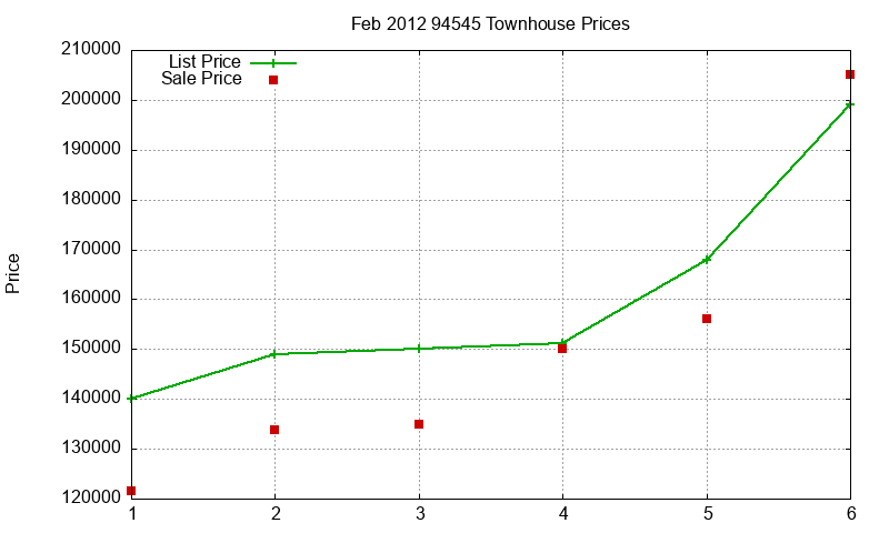 94545 Townhouses Just Sold 2012-02 94545 Townhouses Just Sold 2012-02
