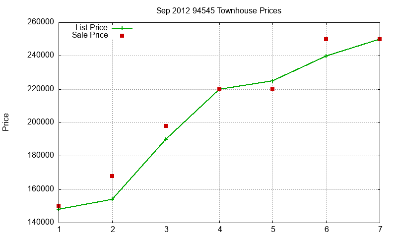 94545 Townhouses Just Sold 2012-09 94545 Townhouses Just Sold 2012-09