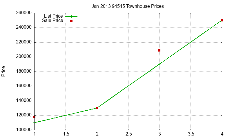 94545 Townhouses Just Sold 2013-01 94545 Townhouses Just Sold 2013-01