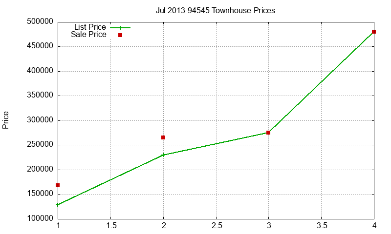 94545 Townhouses Just Sold 2013-07 94545 Townhouses Just Sold 2013-07