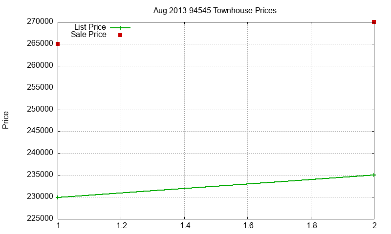 94545 Townhouses Just Sold 2013-08 94545 Townhouses Just Sold 2013-08