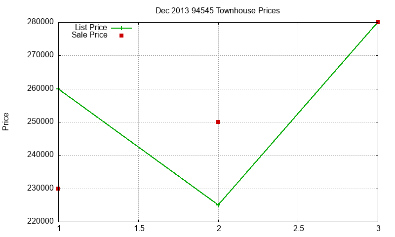 94545 Townhouses Just Sold 2013-12