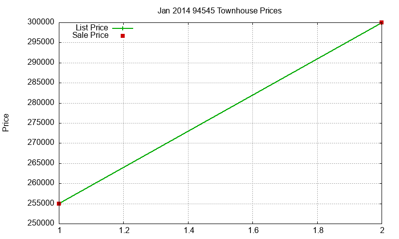 94545 Townhouses Just Sold 2014-01 94545 Townhouses Just Sold 2014-01