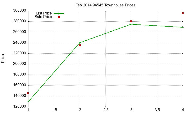 94545 Townhouses Just Sold 2014-02