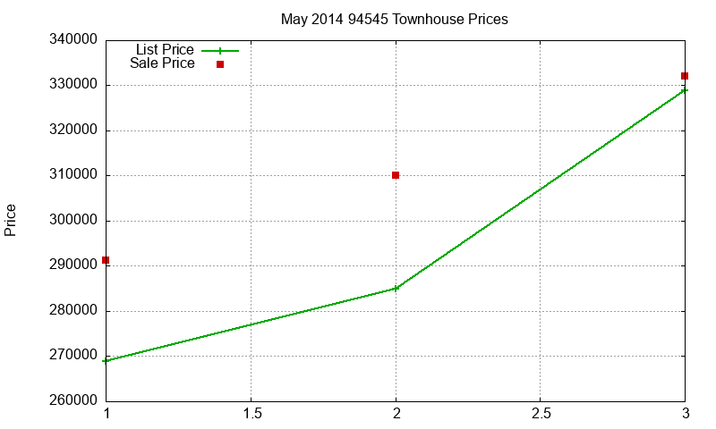 94545 Townhouses Just Sold 2014-05 94545 Townhouses Just Sold 2014-05