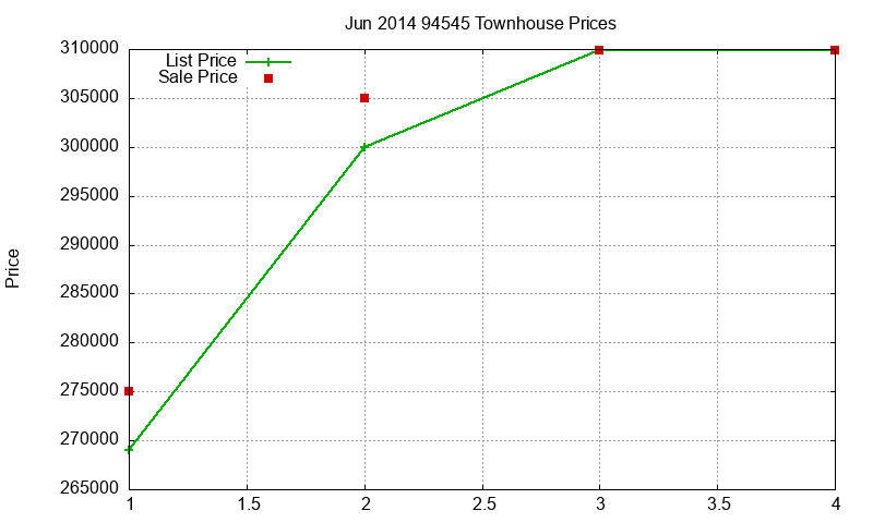 94545 Townhouses Just Sold 2014-06 94545 Townhouses Just Sold 2014-06