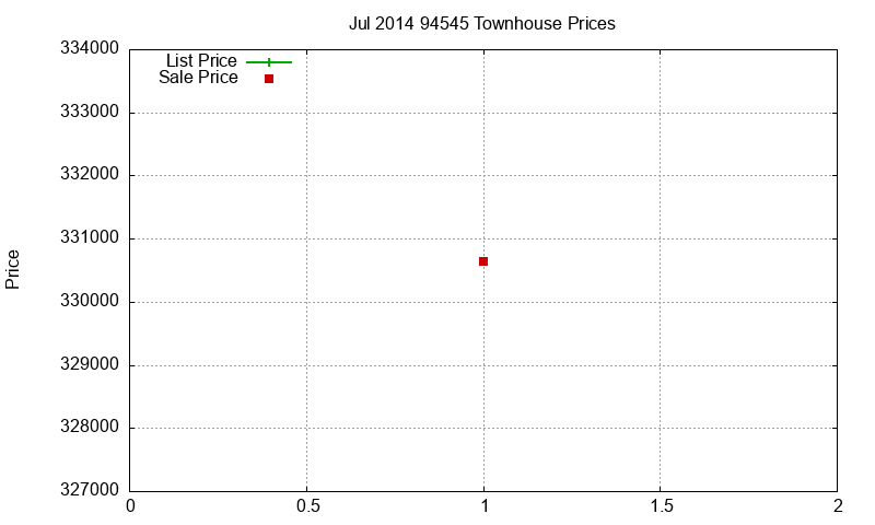 94545 Townhouses Just Sold 2014-07 94545 Townhouses Just Sold 2014-07